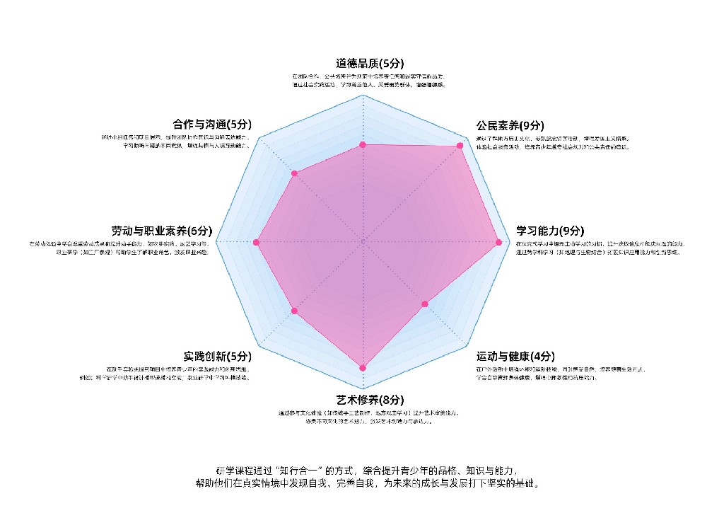 育汇优选推出青少年综合素养八维评价法